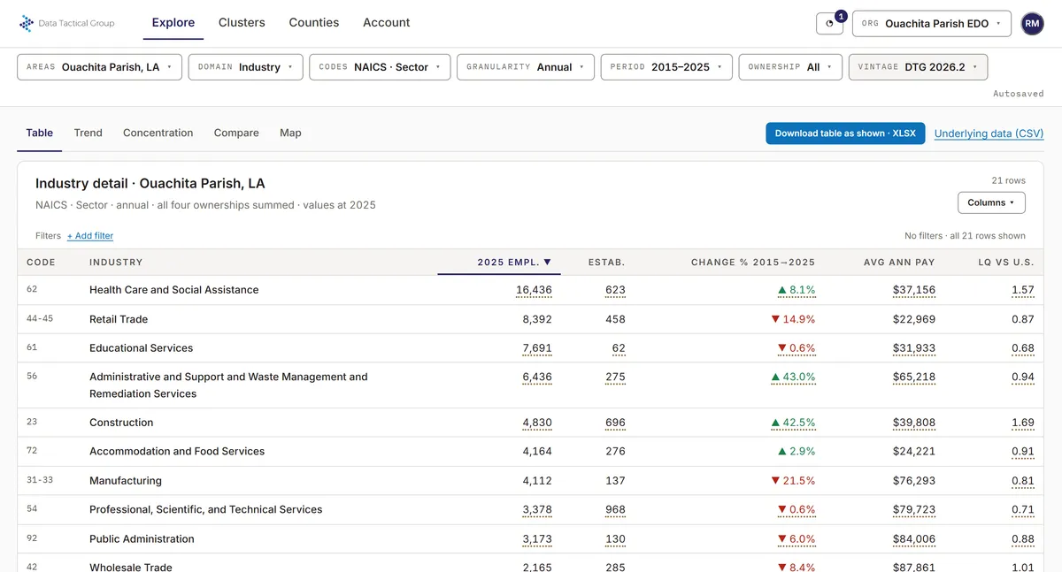 The explorer in the app. The selection bar reads Ouachita Parish, LA; Industry; NAICS sector; Annual; 2015–2025; all ownerships; vintage DTG 2026.2. Below it, the Table view lists the county's 21 sectors by 2025 employment, with establishments, change since 2015, average annual pay and location quotient; estimated values carry a dotted underline. The figures are fabricated for this picture.