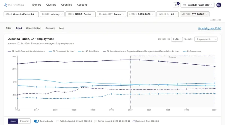 The trend view in the app for Ouachita Parish, LA: employment for the five largest sectors, annual, 2015–2036, a hollow point on each year BLS did not publish, and the projected regime band shaded from 2026 Q3. Below the chart sit the Levels and Indexed switch and the regime-band legend. The figures are fabricated for this picture.